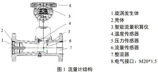 燃?xì)庑M(jìn)旋渦流量計結(jié)構(gòu)圖