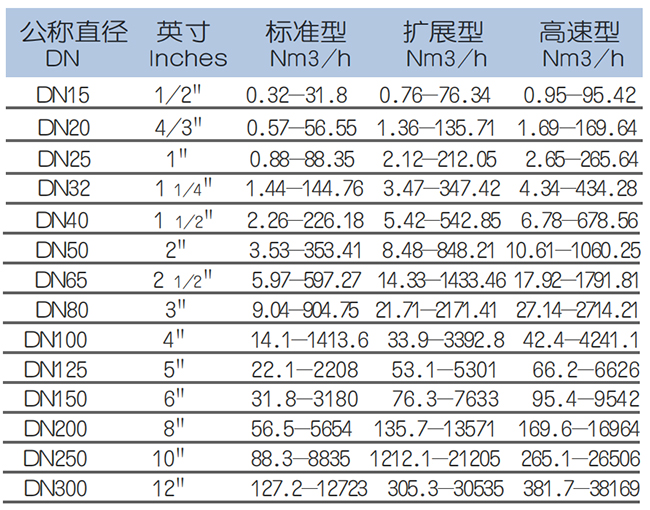 DN50熱式氣體質(zhì)量流量計流量范圍表