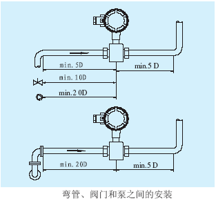 電磁流量計(jì)彎管、閥門和泵之間的安裝