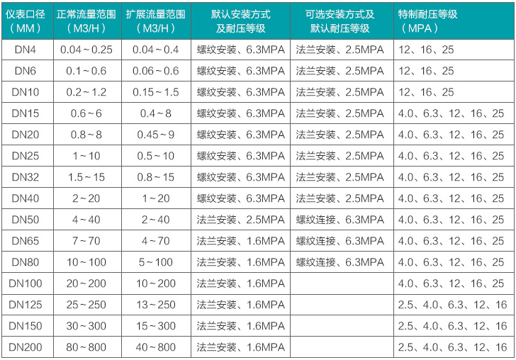 高溫液體渦輪流量計流量范圍對照表