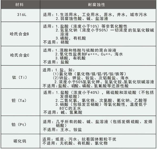 dn800電磁流量計(jì)電極選擇對照表