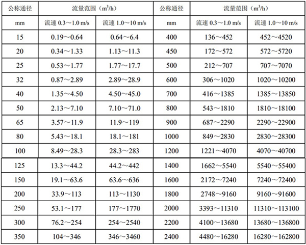 鹽酸流量計(jì)口徑流量對照表