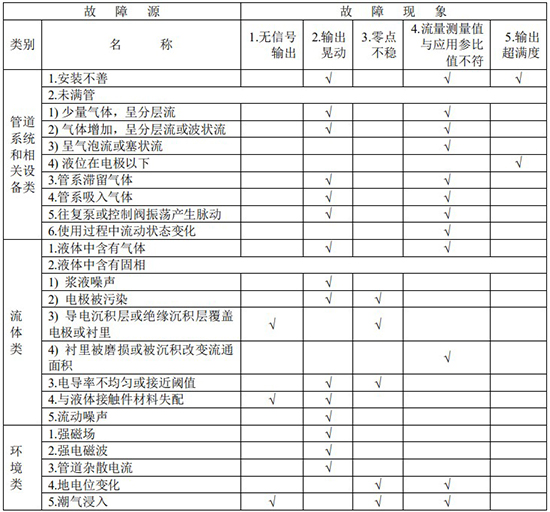 鹽酸流量計(jì)故障分析對照表