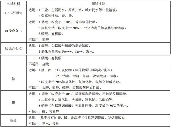 dn400污水流量計(jì)電極材料對(duì)照表