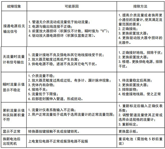 DN65旋進(jìn)旋渦流量計(jì)常見(jiàn)故障分析表