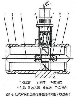 數(shù)顯液體渦輪流量計螺紋型結(jié)構(gòu)圖