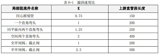 數(shù)顯液體渦輪流量計直管段長度對照表
